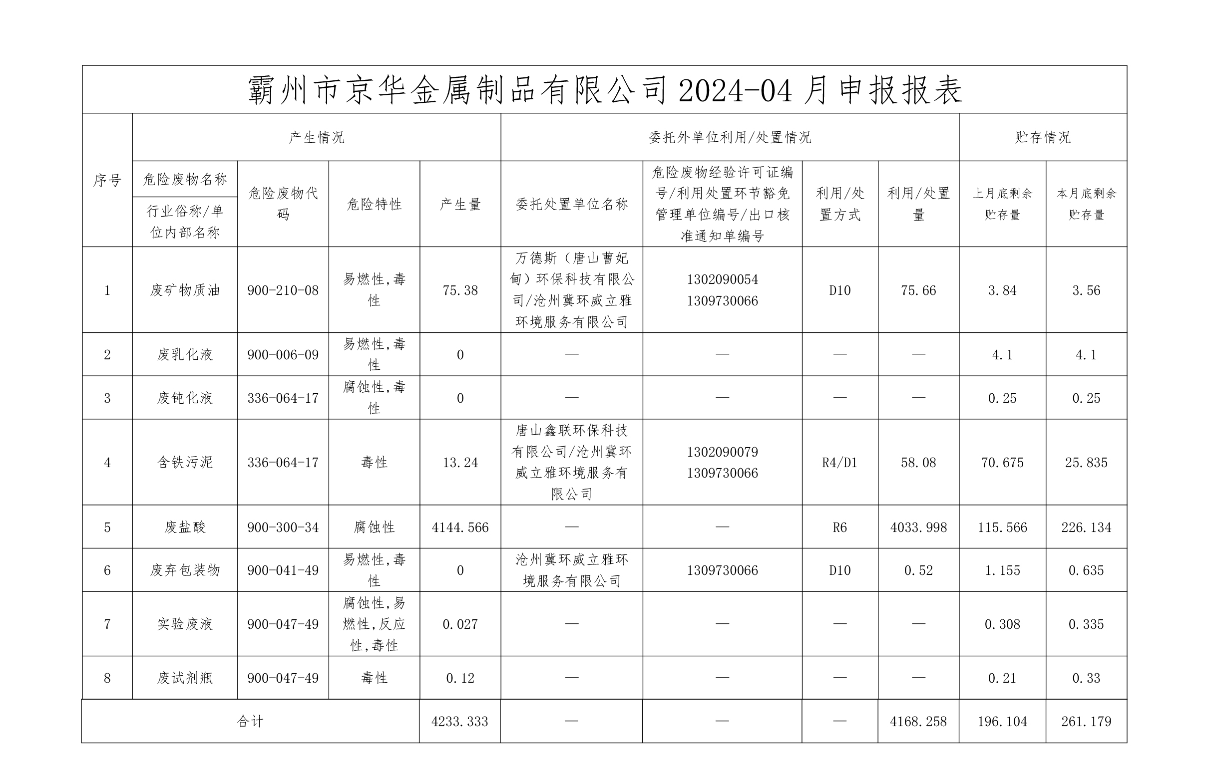 24年4月危險(xiǎn)廢物信息公開(kāi)-霸州市京華金屬制品有限公司