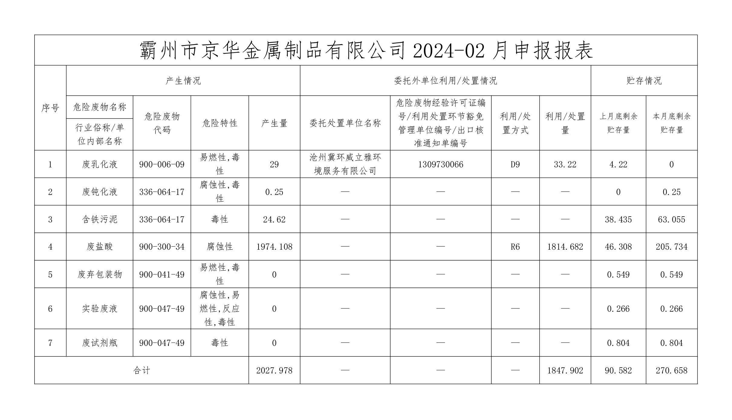 24年2月危險(xiǎn)廢物信息公開(kāi)-霸州市京華金屬制品有限公司