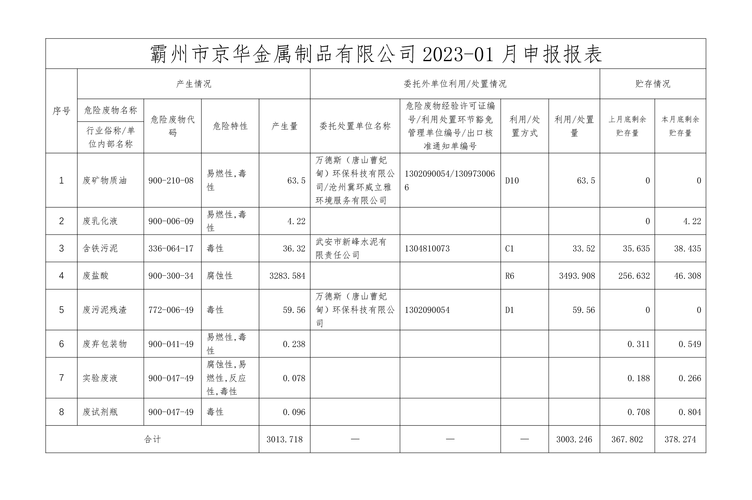 24年1月危險(xiǎn)廢物信息公開(kāi)-霸州市京華金屬制品有限公司