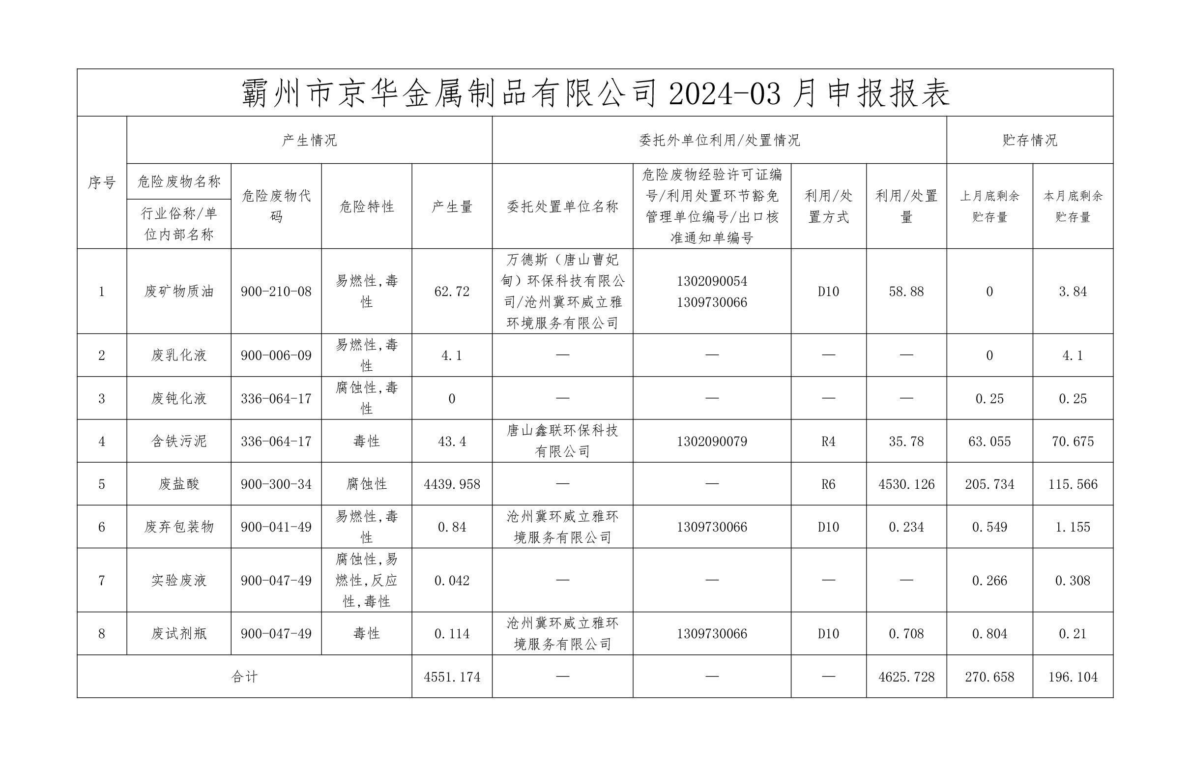 24年3月危險(xiǎn)廢物信息公開(kāi)-霸州市京華金屬制品有限公司